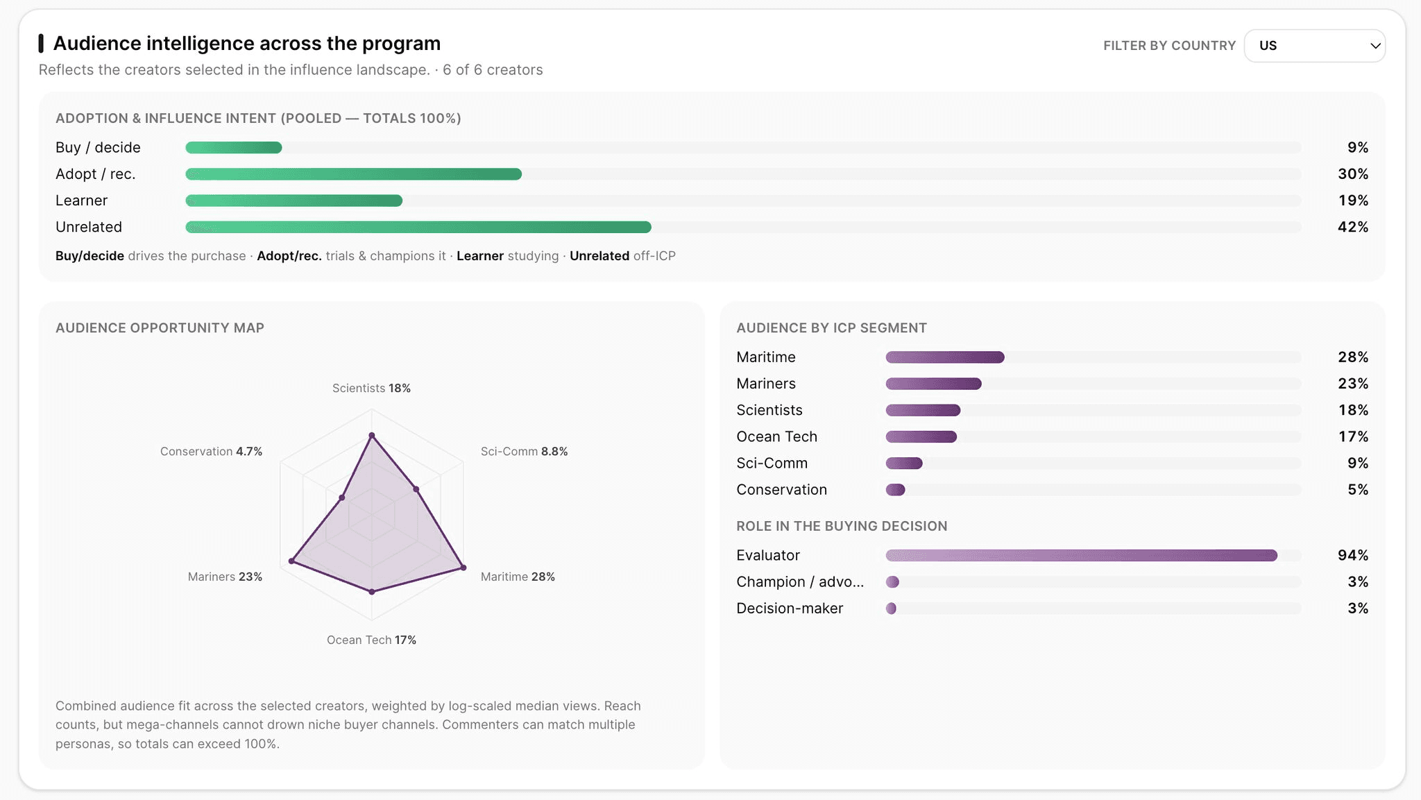 An anonymized Mozie Intelligence Map showing audience intent, ICP segments, an opportunity radar, and buying-decision roles